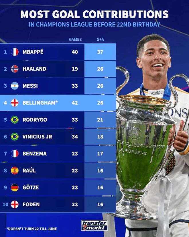 关于曼城碾压瑞士，贝林厄姆统治全场的信息